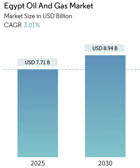 Egypt Oil And Gas Market Summary